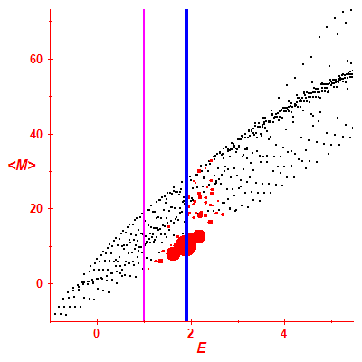 Peres lattice <M>